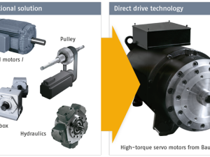 Động cơ điện mô-men xoắn lớn Baumüller DST2 Torque motors